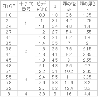 鉄 (+)皿木ねじ 2.4x6.3 ユニクロ 【1000個入】