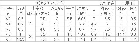 ステンレス (+)アプセットP=4 M6x20 【200個入】 3