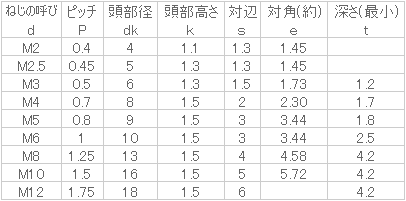 極薄ローヘッドキャップ ステンレス オンライン M5x6 M5 6 ねじねじクン 店 頭部厚さの薄い六角穴付ボルト 500個入 Bk ステンレス製ブラック色の極低頭キャップ 六角穴付きボルト