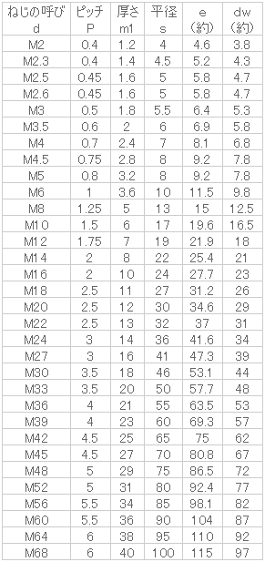 鉄 六角ナット(3種) M16 ユニクロ 【130個入】 3