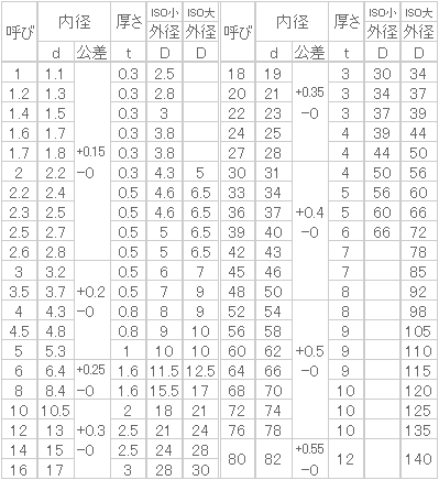 鉄 平ワッシャー(ISO大) M2.6x6.5x0.5 ユニクロ 【10000個入】 3