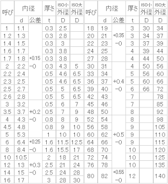 ステンレス 平ワッシャー(ISO大) M16x30x3 【10個入】