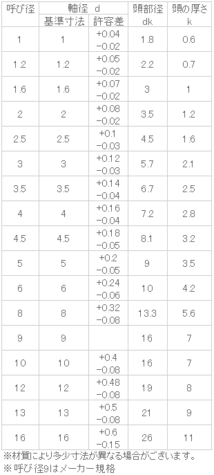 鉄 丸リベット 8x35 ユニクロ 【100個入】 3