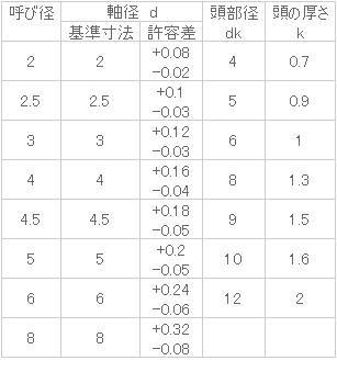 鉄 薄平リベット 4x10 生地 【100個入】 3