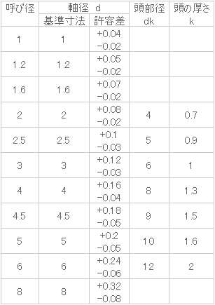 銅 薄平リベット 3x22 生地 【1000個入】