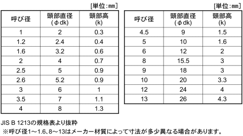 リベット