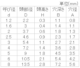 ステンレス 薄丸中空リベット 5x12 【100個入】 3