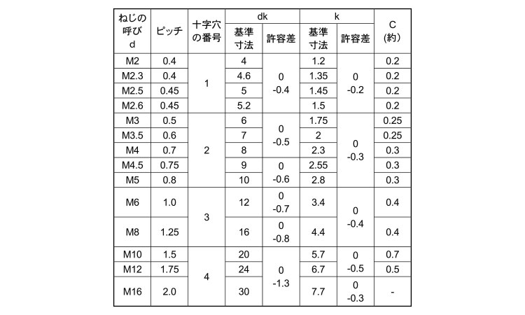 （＋）皿小ねじ（全ねじ 【100個】 ステン(+)サラコ 8 X 35 ステンレス(303、304、XM7等) / BK(SUS黒染め)