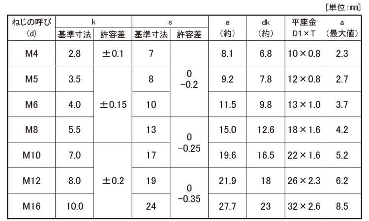 トリーマP＝1 【200個】 ステン トリーマP=1 6 X 10 ステンレス(303、304、XM7等) / 生地(または標準)