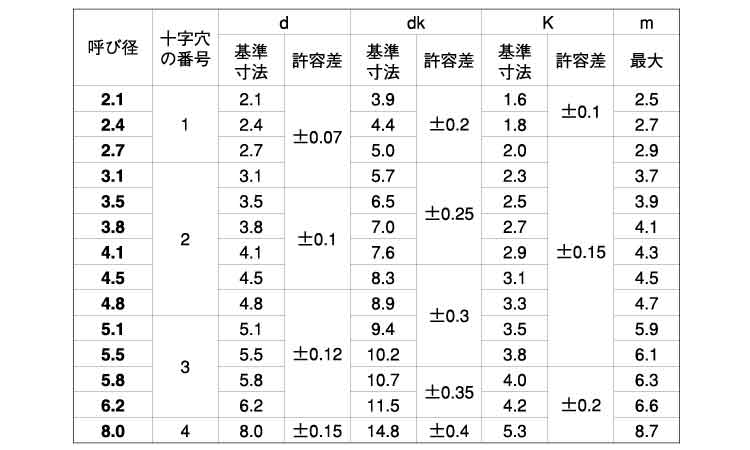 （＋）丸木ねじ【600個】(+)マルモクネジ 4.8 X 32 標準(または鉄) / 生地(または標準) 3