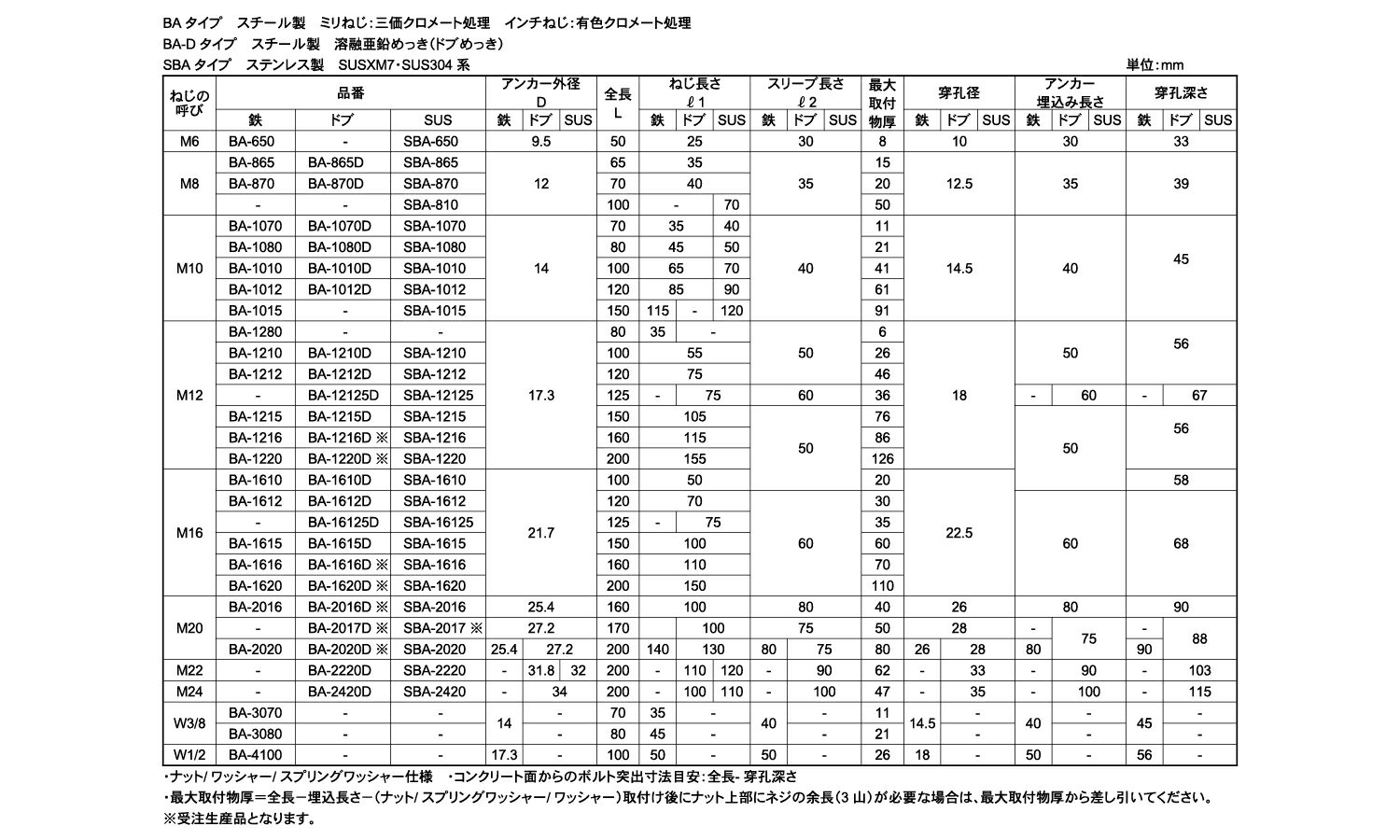 ボルトアンカー（BA【1個】SUSボルトアンカー SBA-1212 ステンレス(303、304、XM7等) / 生地(または標準) 3