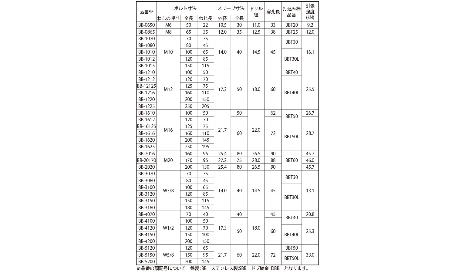 ビルボルト【50個】ビルボルト BB-1210 標準(または鉄) / 生地(または標準) 3
