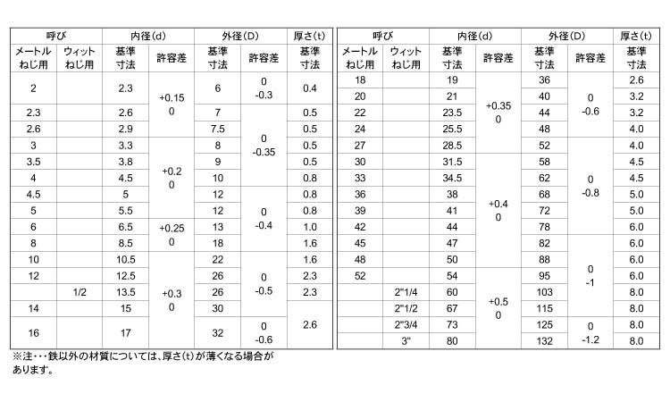 ワッシャー（JIS【3000個】W(JIS 6X13X1.0 標準(または鉄) / 三価ブラック 3