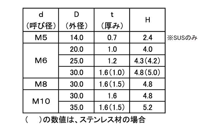 シボリワッシャー【200個】シボリW(H5.2 10X35X1.6 標準(または鉄) / ドブ(溶融亜鉛めっき) 3