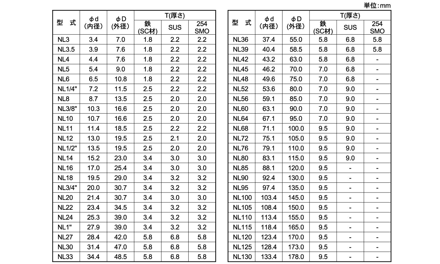 ノルトロックワッシャー【25個】ノルトロックW M33(NL33 標準(または鉄) / デルタプロテクト 3