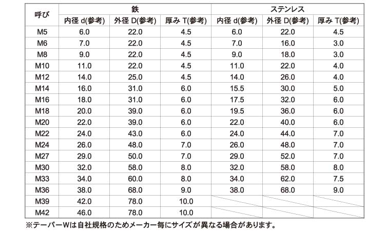 テーパーワッシャー（5度 【3個】 テーパーW(チャンネルヨウ M22-5゜ D43 鉄(または標準) / 生地(または標準)