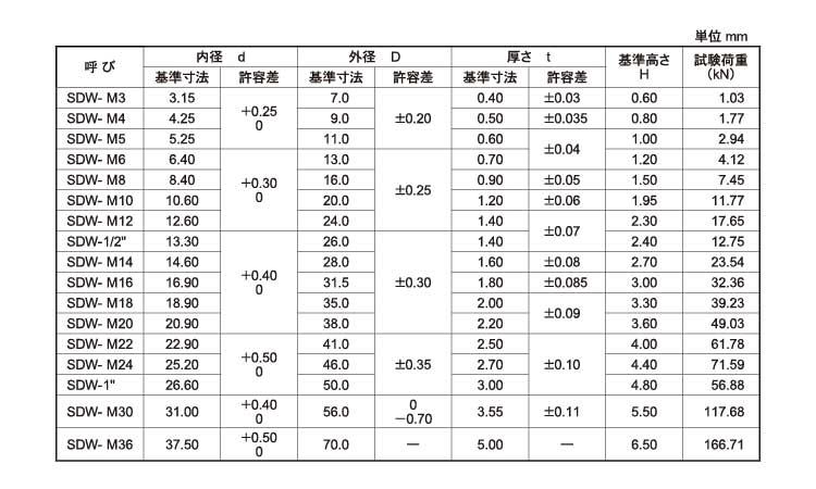 皿ばね座金（ねじ用）SDW【12000個】サラバネW(ネジヨウ SDW-M4 標準(または鉄) / ニッケル 3