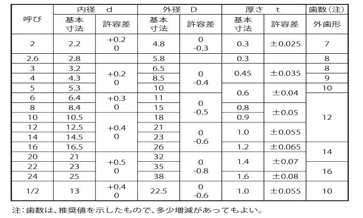 歯付ワッシャー（外歯【24個】ハツキW(ソトハ 1/2 標準(または鉄) / 三価ホワイト 3