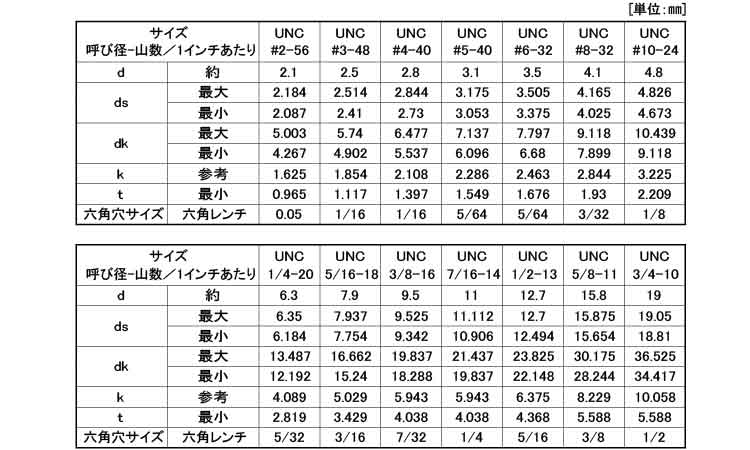 皿CAP（UNC【10個】サラCAP(UNC 1/2X2