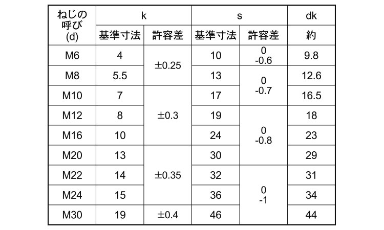 六角ボルト（全（NBI（日本鋲螺【600個】6カクBT(ゼン(NBI 6 X 20 標準(または鉄) / ユニクロ 3