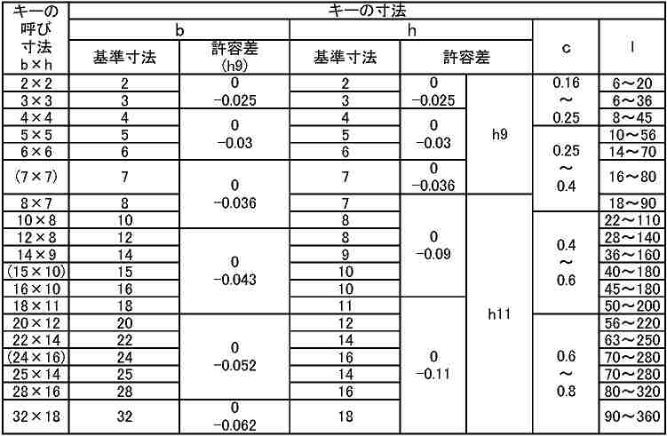 片丸キー（JIS（セイキSS製【5個】S45C JISカタマルキー 32X18X300 標準(または鉄) / 生地(または標準) 3