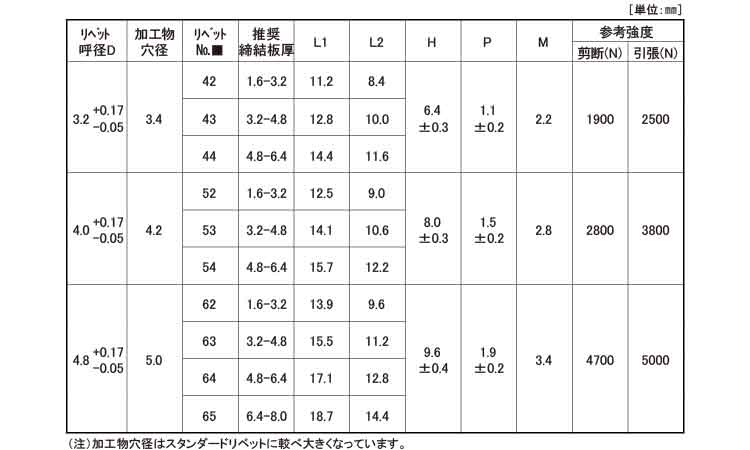 SSD＊＊SSHR（スース）【3個】POPリベット SSD 54SSHR 標準(または鉄) / 生地(または標準) 3