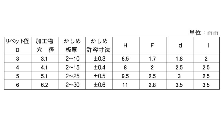 アウプリベット（ナベ【15個】アウプリベット(ナベ 3 X 4 アルミ(AL) / 生地(また...