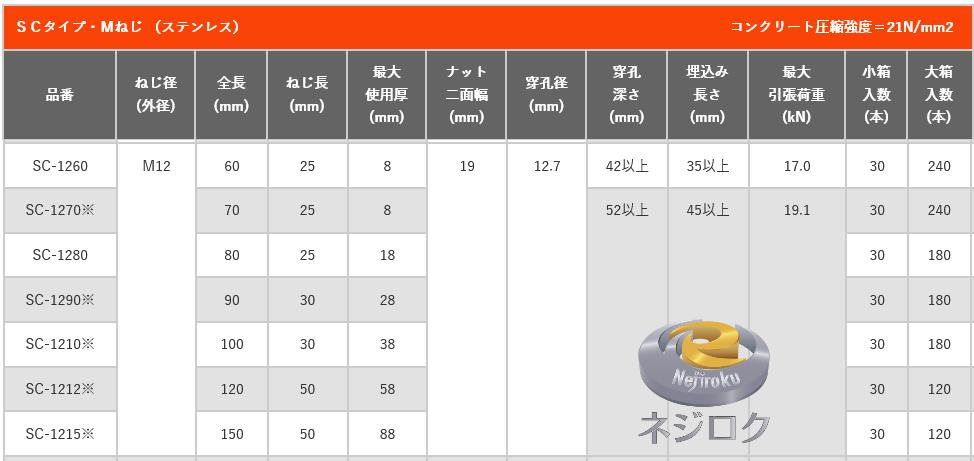 30×6箱：180個入り】SC-1280 在庫あり】 ルーティーアンカー ステンレス SC ・ オールアンカー SC ・ ネールアンカー SC-1280 ● ユニカ株式会社 2