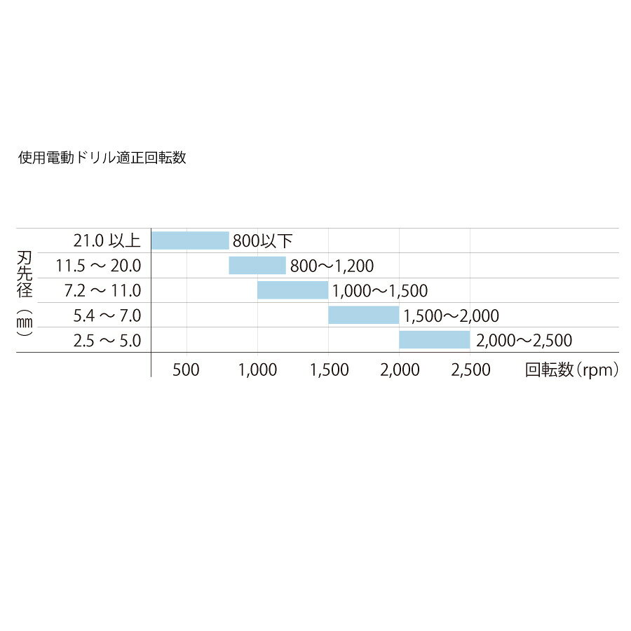 振動用ドリルビットセット Bタイプ（5本セット） DP5-B35 【追跡メール便】＜ユニカ＞