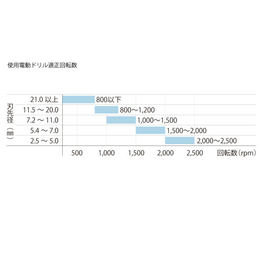 Bドリルセット Bタイプ（便利サイズ3本セット）DP-3B＜ユニカ＞