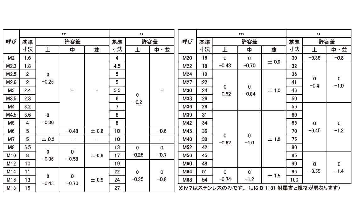 ステンレス/生地 六角ナット [2種]M6　【 お得セット ： 100個入り 】 3