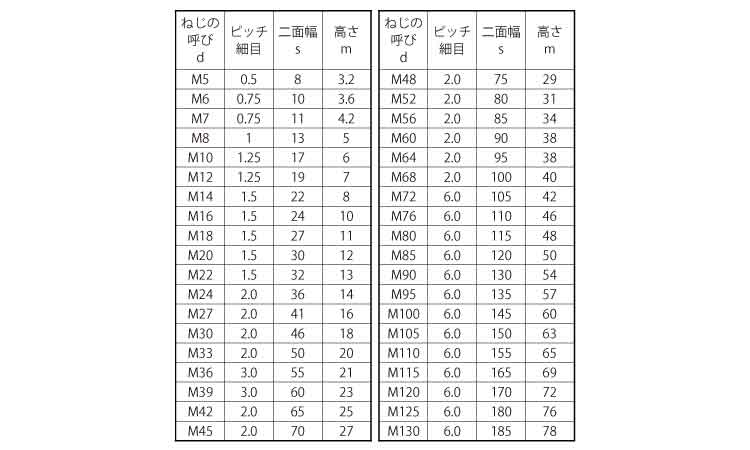 【楽天市場】ステンレス/生地 六角ナット [3種] (細目)M24 《ピッチ＝2.0》 【 バラ売り ： 1個入り 】：ネジのトミモリ