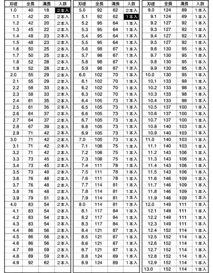 ISF ストレートドリルP-SD-0.7 (刃径＝0.7mm)　【 バラ売り ： 1パック (2本入り) 】 3