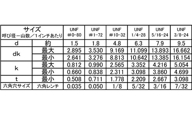 ステンレス/生地 ボタンキャップ (ユニファイ 細目[UNF]・全ねじ)#10-32×5/16　【 小箱 ： 1箱／100本入り 】