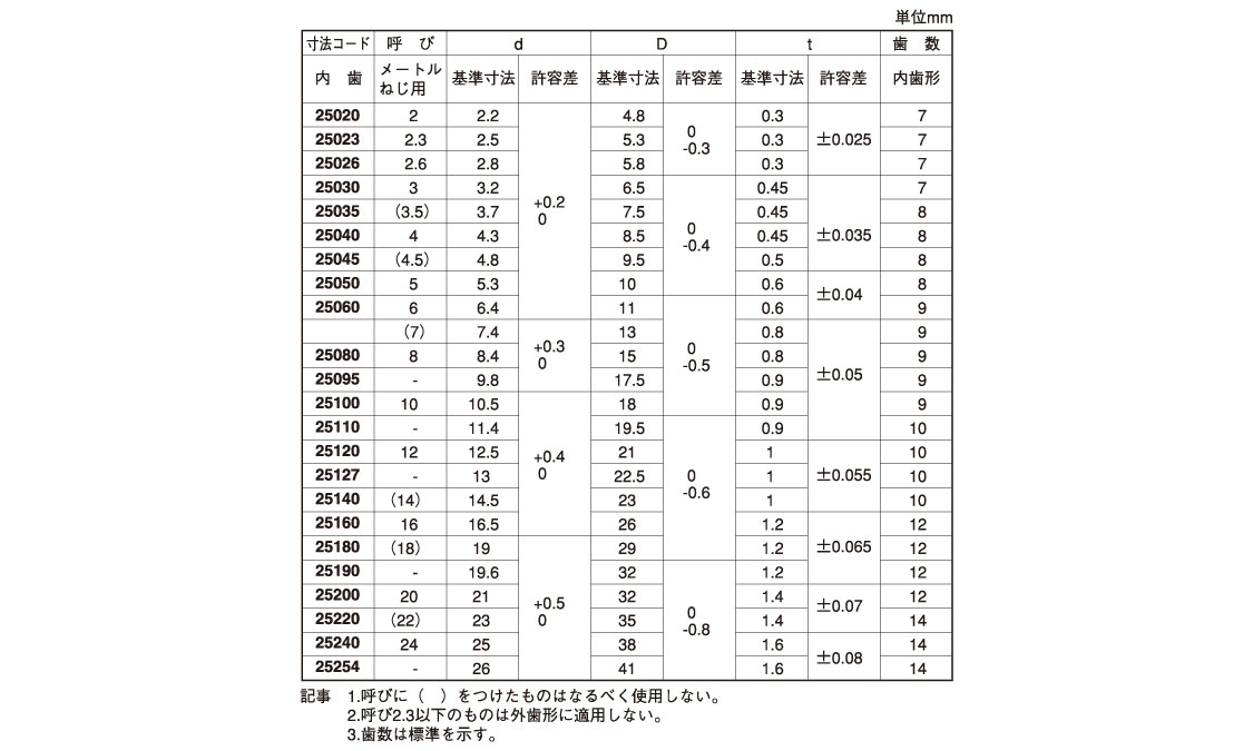 ステンレス/生地 歯付きワッシャー (内歯形)M8　【 お得セット ： 100個入り 】 3