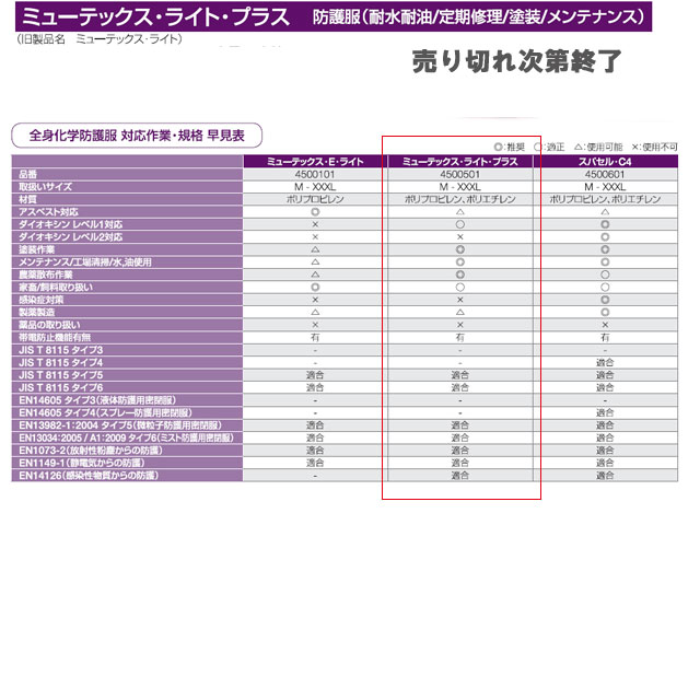 【値下げ】防護服 ミューテックス ライト プラス　Lサイズ（25枚）【SALE価格】セット 使い捨て ハネウェル　ポリプロピレン　ポリエチレン 塗装　メンテナンス　内装　工事　清掃　水　油使用　農業　農薬　帯電防止　家畜　飼料　現場　全身化学防護服　粉塵清掃 掃除用品 3