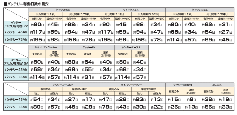 末松電子 電気柵 #801 ゲッターアルカリ電池12V 単一アルカリ電池8個内蔵 ~R~