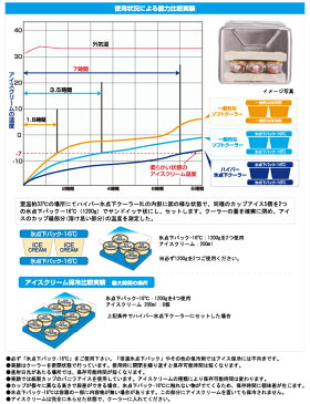 ロゴス クーラーボックス ハイパー氷点下クーラーXL＋倍速凍結 氷点下パックXL×2個お買い得3点セット