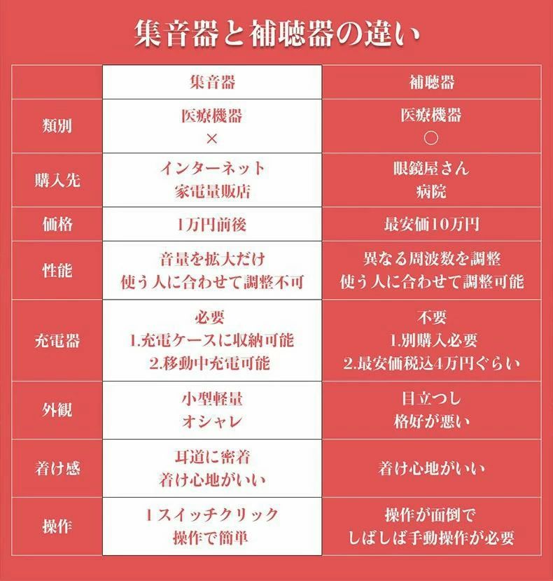 集音器 充電式 ワイヤレス 最大連続使用35時間 しゅうおんき カテゴリトップ 充電...