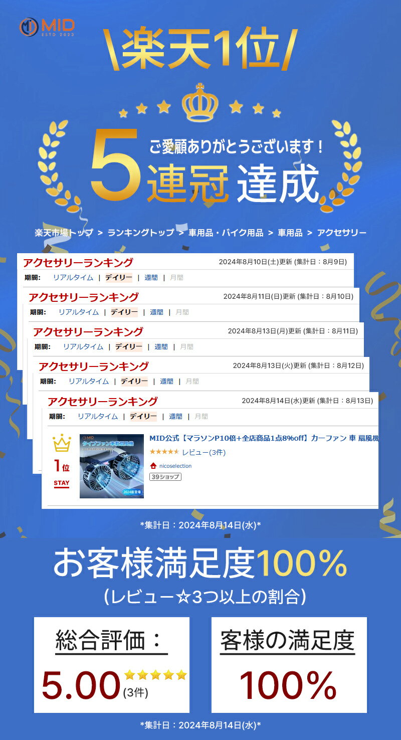 【P5倍+最大1000円offクーポン配布】在庫処分 MID公式 ランキング1位 カーファン 車 扇風機 車載扇風機 車内 車外 360°角度調節可能 USB接続 カーファン ツインファン 風量3段階 ダブルファン 熱中症対策 電動ファン低騒音 汎用タイプ 夏対策 涼しい 車グッズ 日本語