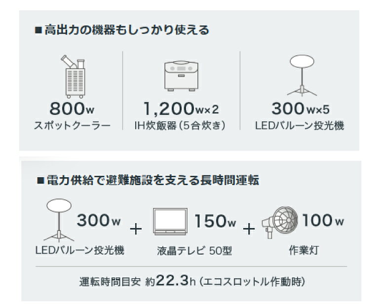 【車上渡し】ホンダ HONDA 正弦波 インバーター発電機 (定格出力2.4kVA) EU24i 車輪あり (重量:55.9kg) | 非常用電源 充電器 災害対策 照明 AC電源 家庭用発電機 停電 静音 蓄電池 アウトドア バッテリー 発電機 地震 防災用品 | nihonkiki-10038303 オフィス/店舗用品トップジャパン サンプル画像2