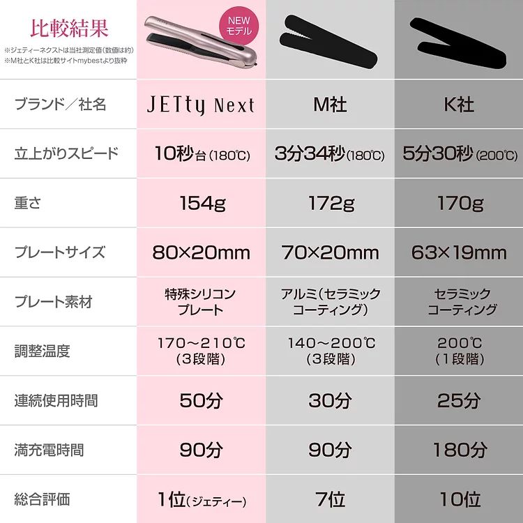 《クーポン配布中》 コードレス ヘアアイロン ジェティ—ネクスト 全2色 jetty next ストレートアイロン ヘアーアイロン カールアイロン ミニサイズ 充電式ヘアアイロン ジェテーネクスト