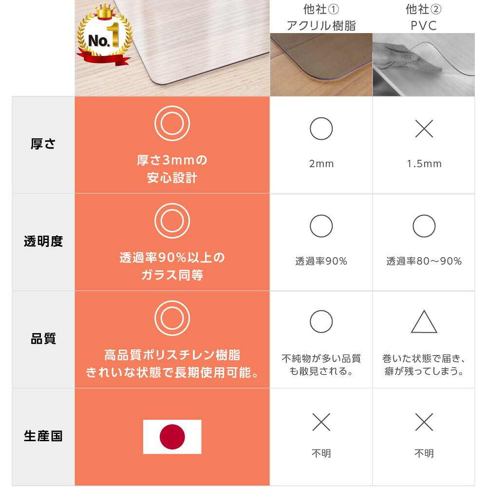 MIZUKIストアの【生活応援キャンペーン MAXクーポン45％OFF配布中】冷蔵庫マット キッチンマット 日本製 厚さ3mm クリアマット S M Lサイズ 傷防止マット 保護マット PVCマット 透明 床 キズ防止 凹み防止 傷防止 ポリスチレン製 床保護シート 下に敷く 耐熱 防水 無色無臭｜アングル2