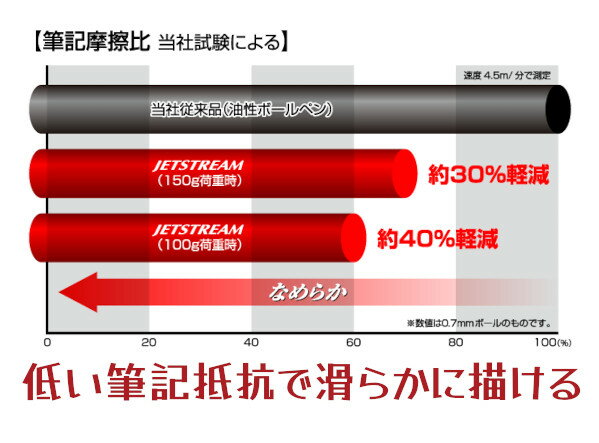 【名入れ無料】三菱鉛筆 ジェットストリーム 単色ボールペン 0.7mm 白黄緑 JETSTREAM 油性ボールペン 黒 ブラック ユニ Uni ノベルティ 記念品 プレゼント なめらか 敬老の日