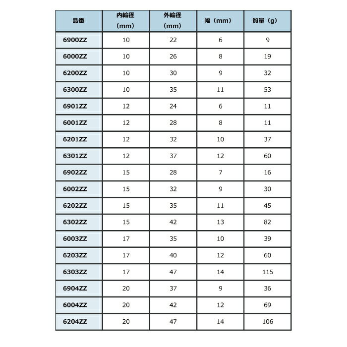 ベアリング 両側シールドタイプ 6005ZZ 10個入り (日機直販) 2