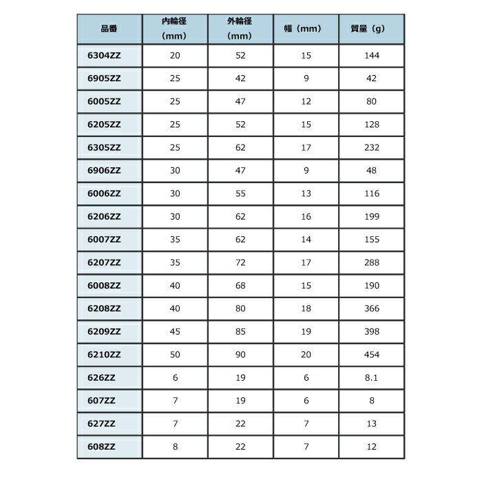 ベアリング 両側シールドタイプ 6005ZZ 10個入り (日機直販) 3