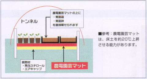 「農電園芸マット　約2坪用」（1.2×5.0m）【メーカー直送】