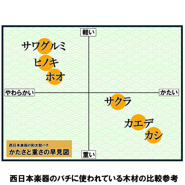 和太鼓バチ 長胴太鼓など 材質：ホオ　太さ26mm X 長さ420mm 和太鼓　バチ 太鼓バチ 撥 西日本楽器　ばち 3