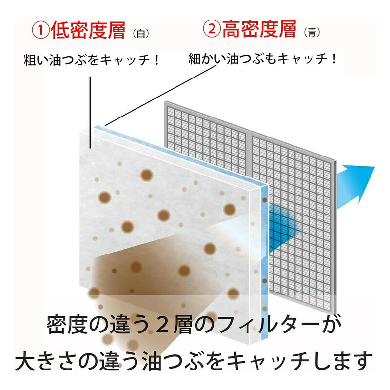 東和産業 RSレンジフードフィルター 特厚2層 3枚入 油吸着量約3.5倍 油除去率約2倍 約40×60cm 日本製 超厚型 10266 4901983102667