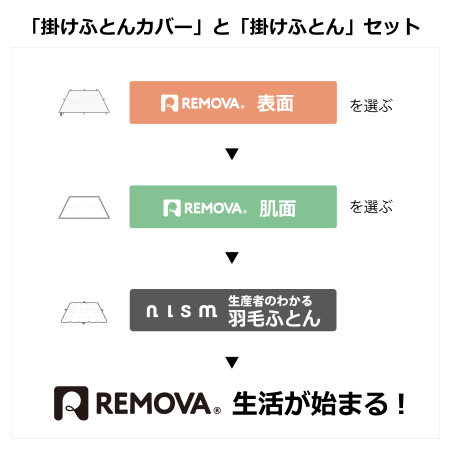 取付けが簡単で取り替えも便利な今までにない完全セパレート掛け布団カバー。自由に選べるデザイン。洗濯も楽々で乾燥も早くお財布にも優しい。環境問題である繊維ロス、節水、CO2削減まで考えられた新時代の掛け布団カバー REMOVA シングル 送料無料